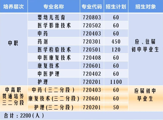 河源卫生学校2023年招生专业及人数、招生对象-1