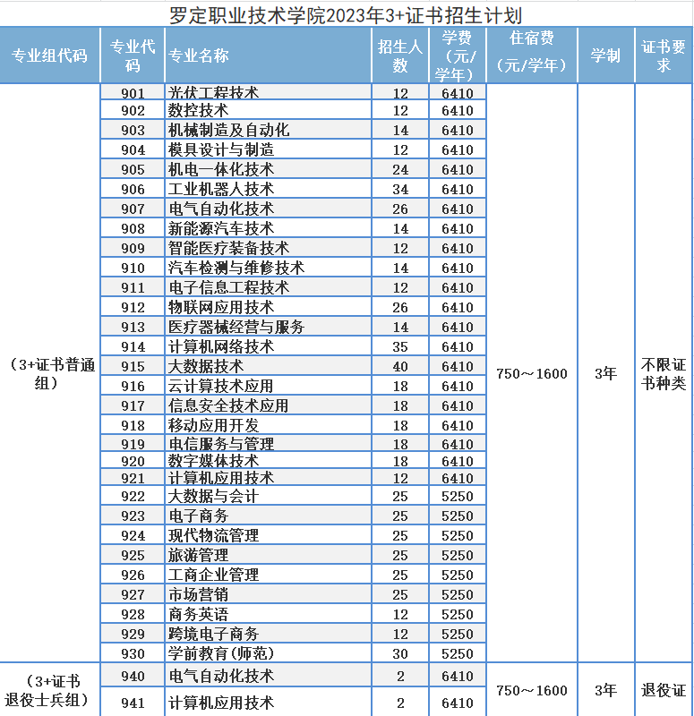 罗定职业技术学院2023年3+证书录取分数-1