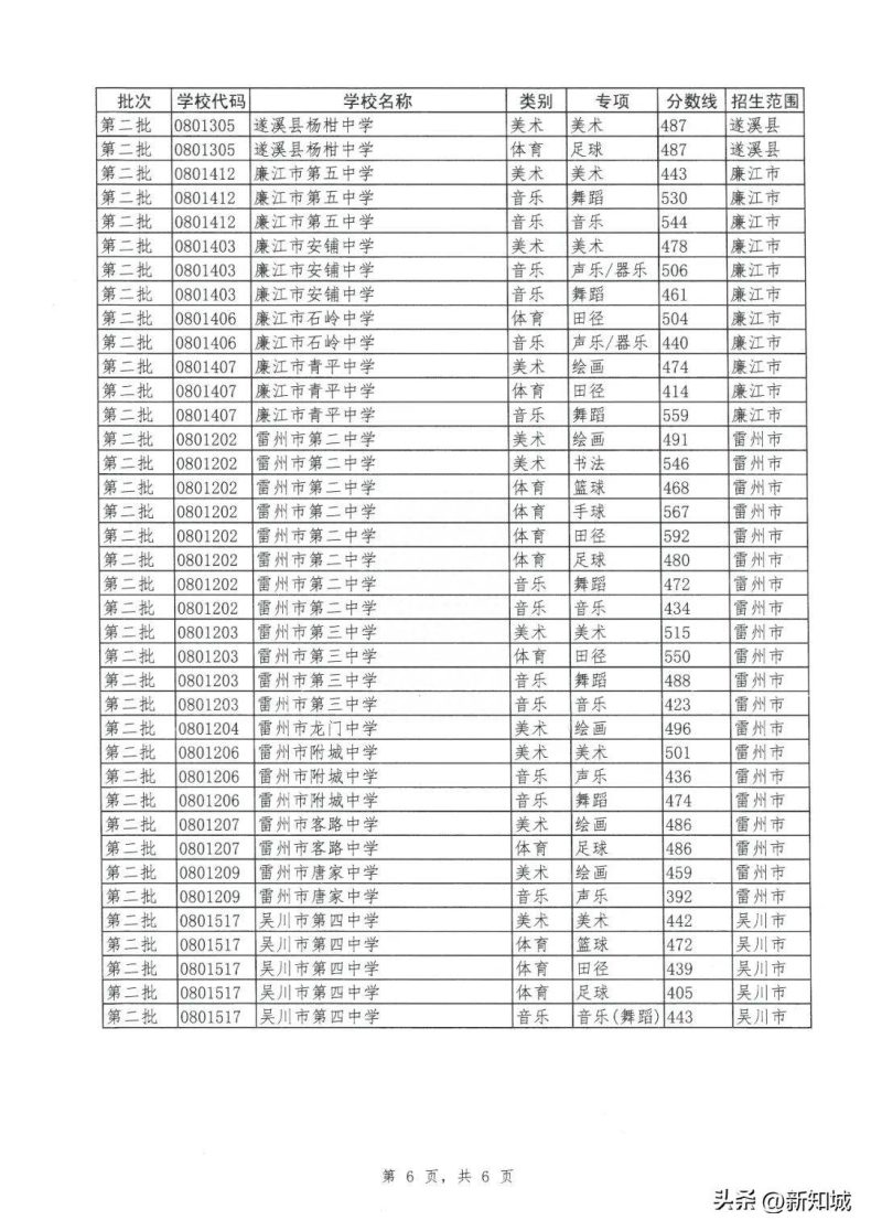 2023年湛江中考分数线-1