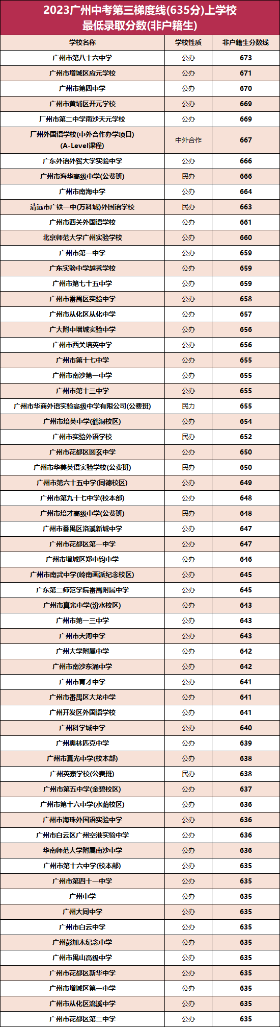 2023广州各高中录取分数梯度划分情况（非户籍生）-1