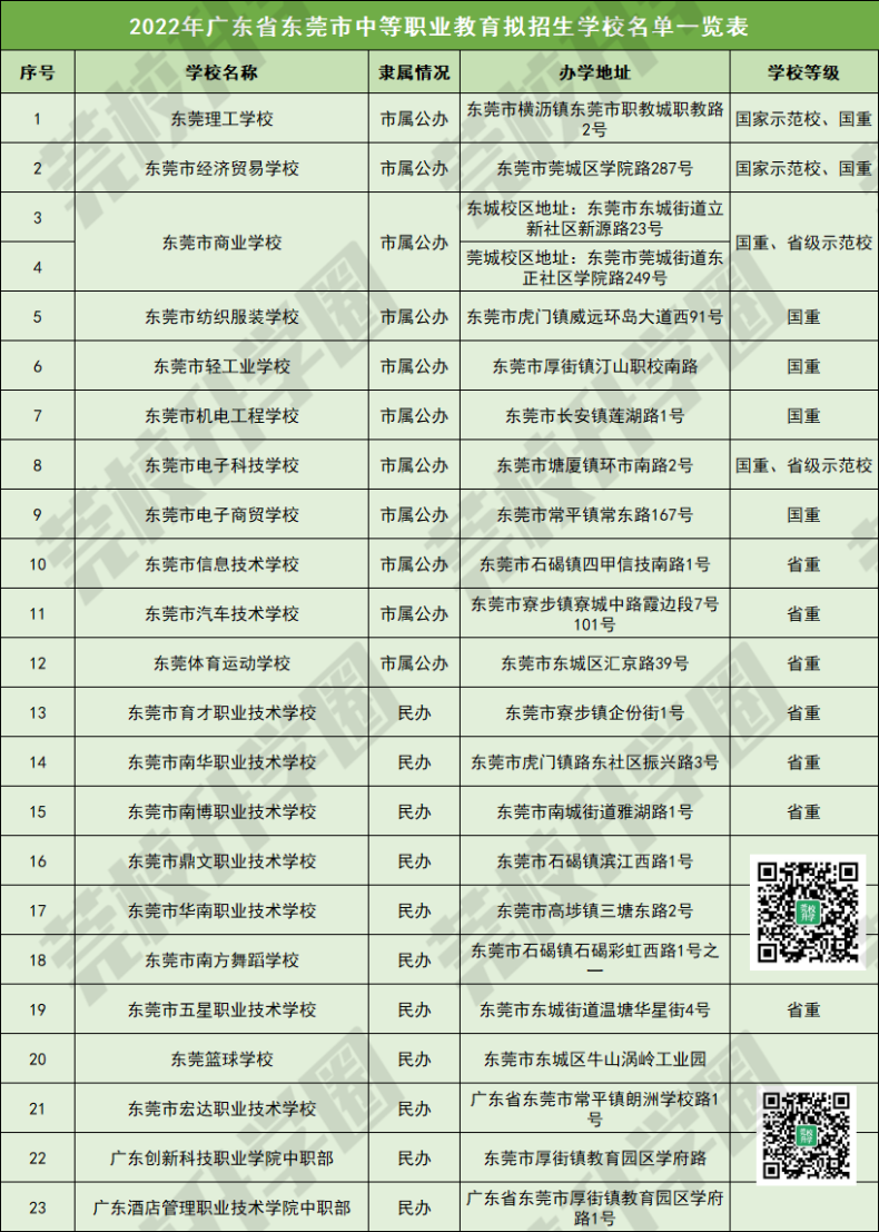 东莞公办、民办中职学校都是哪些-1