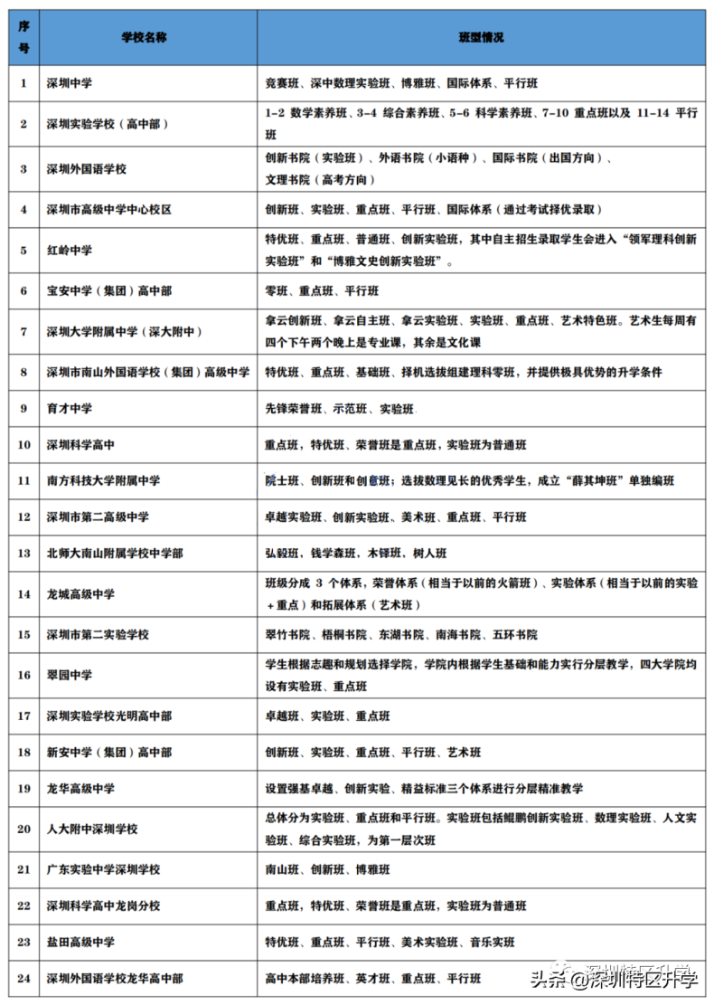 深圳公办普高班型汇总及新高一分班依据（80所）-1