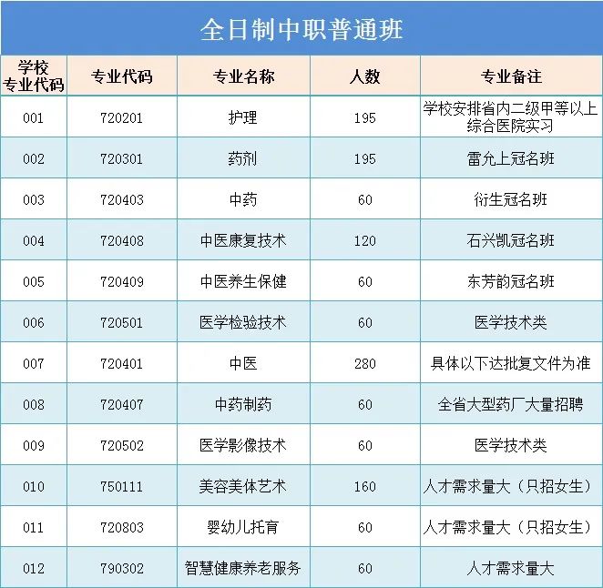 广东省新兴中药学校2023年招生计划（中职+三二分段）-1
