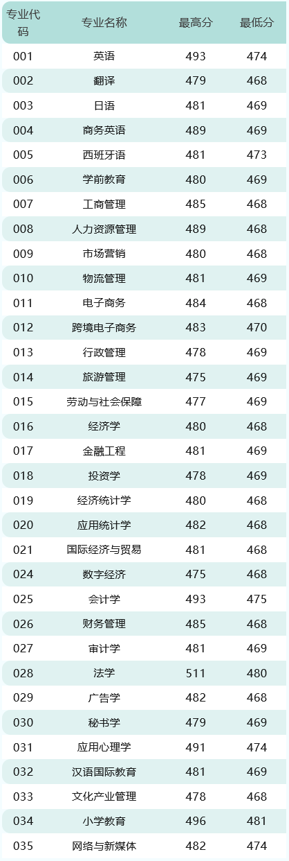 广东培正学院2023年广东省各专业录取分数线-1