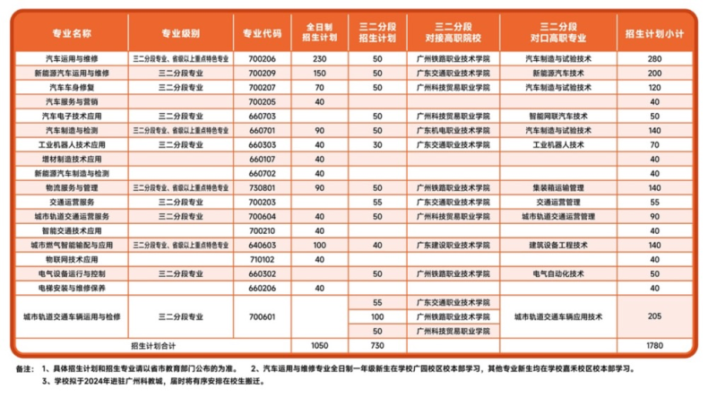 广州市交通运输职业学校2023年招生计划及收费标准-1