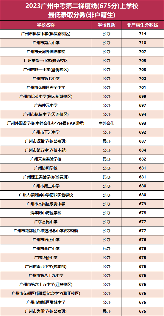 2023广州各高中录取分数梯度划分情况（非户籍生）-1