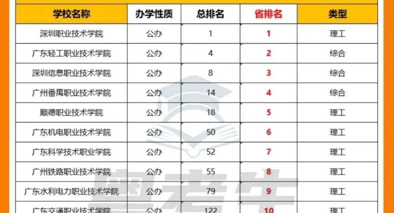 广东省哪3所大专院校最难考-1