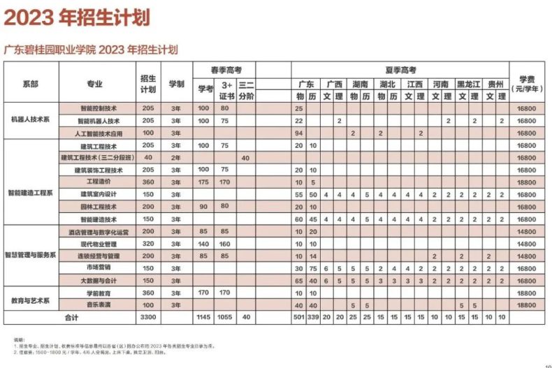 广东碧桂园职业学院2023年春季高考3+证书录取分数-1