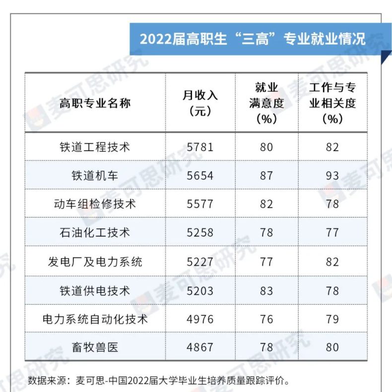 2023高职高薪专业排名Top50公布-1