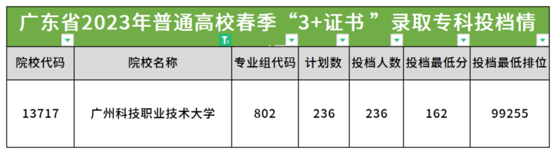 广州科技职业技术大学2023年春季高考3+证书录取分数-1