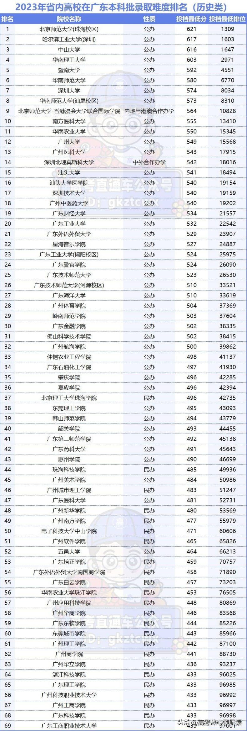 2023广东高考录取率是多少？（附广东省高考录取率排行榜）-1