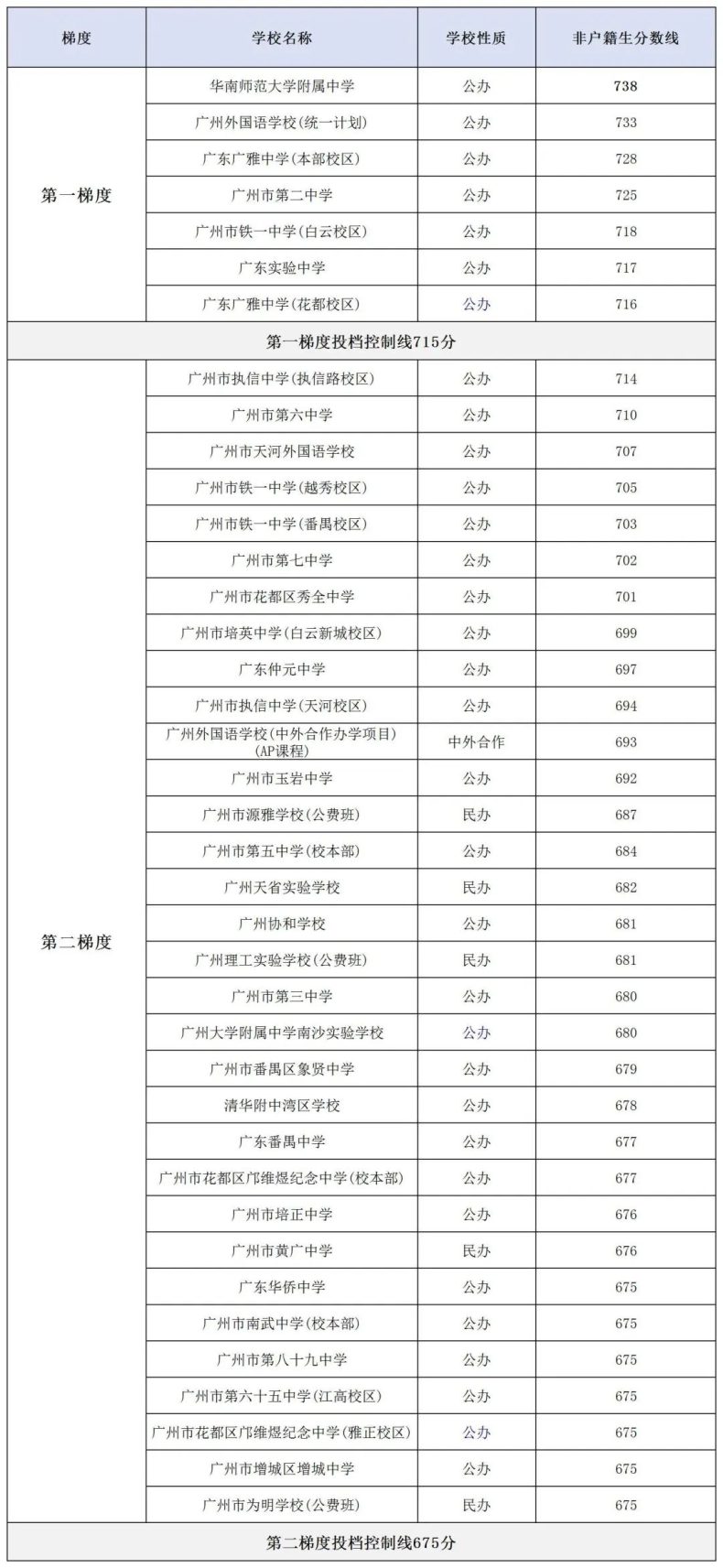 2023广州高中分数线梯度划分排行（非户籍生版）-1