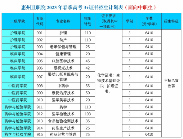 惠州卫生职业技术学院2023年3+证书录取分数-1