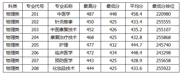 广东11所专科院校公布2023各专业录取分-1