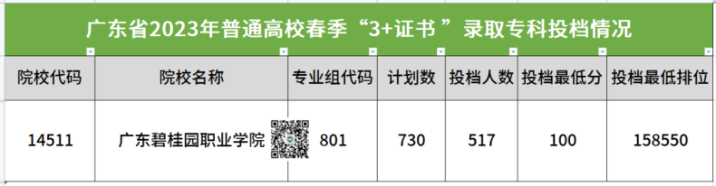 广东碧桂园职业学院2023年春季高考3+证书录取分数-1