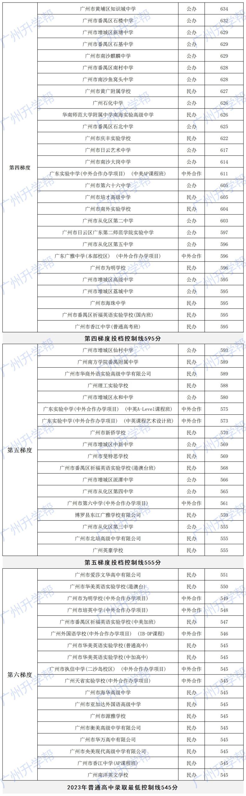 2023广州高中分数线梯度划分排行出炉！（非户籍生版）-1