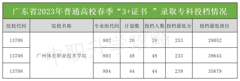 广州体育职业技术学院2023年3+证书录取分数-1