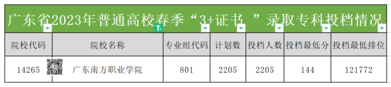 广东南方职业学院2023年3+证书录取分数-1