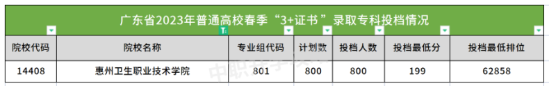 惠州卫生职业技术学院2023年3+证书录取分数-1