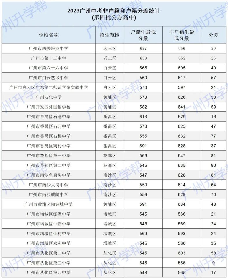 2023年广州中考户籍生与非户籍生分数对比-1