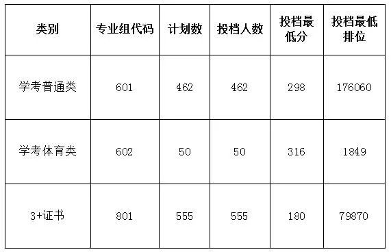 揭阳职业技术学院2023年3+证书录取分数-1