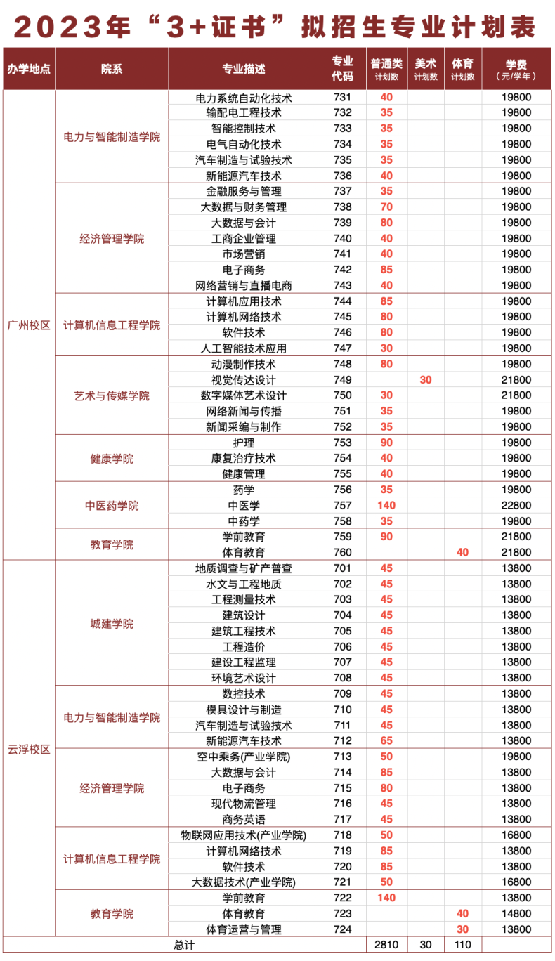 广州华立科技职业学院2023年春季高考3+证书录取分数-1