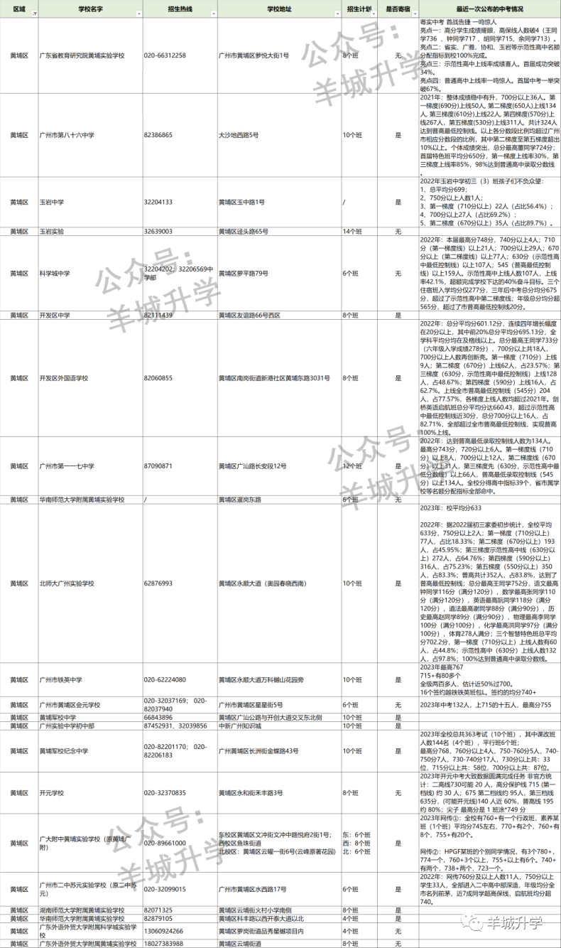 2024年广州各区公民办初中学校相关信息汇总-1