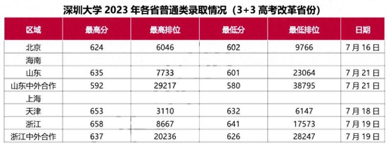 深圳大学2023年各专业分数线排名-1