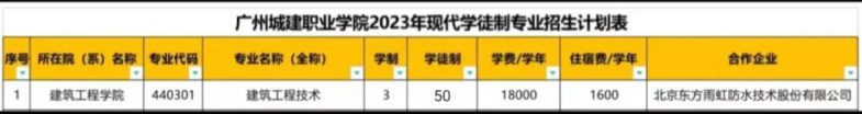 广州城建职业学院2023年高职自主招生专业-1