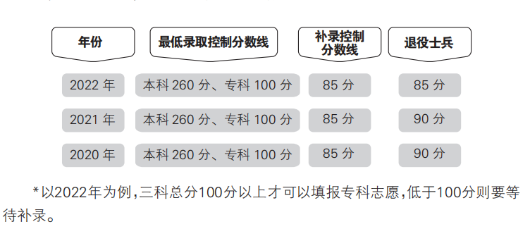 广东3+证书各院校投档分数线整理-1