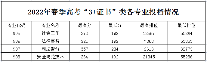 2023年广东司法警官职业学院三二分段招生计划（附：往年录取情况）-1