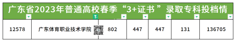 广东体育职业技术学院2023年春季高考3+证书录取分数-1