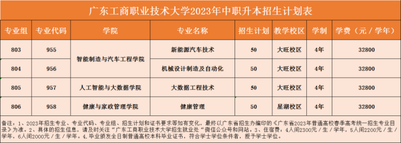 广东工商职业技术大学2023年3+证书招生计划-1