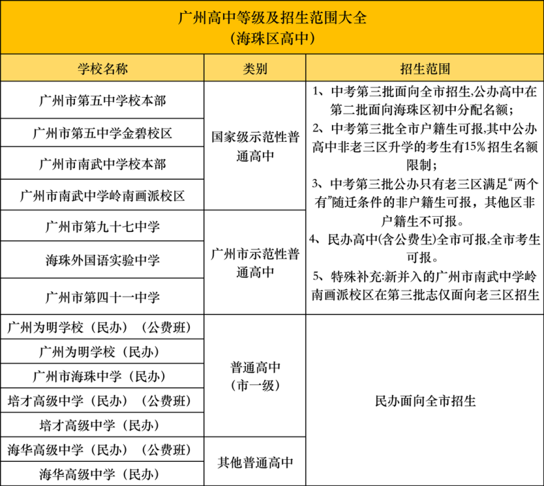 广州高中有哪些分类？各区高中学校汇总！-1