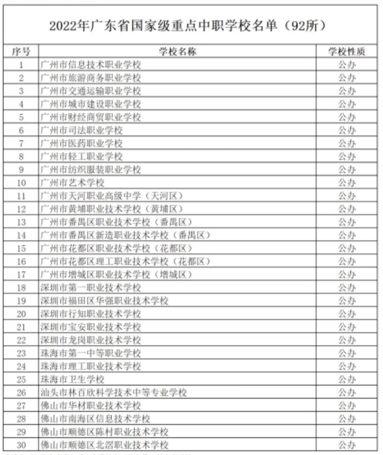 广东重点中职学校名单汇总-广东省国家级重点院校列表-1