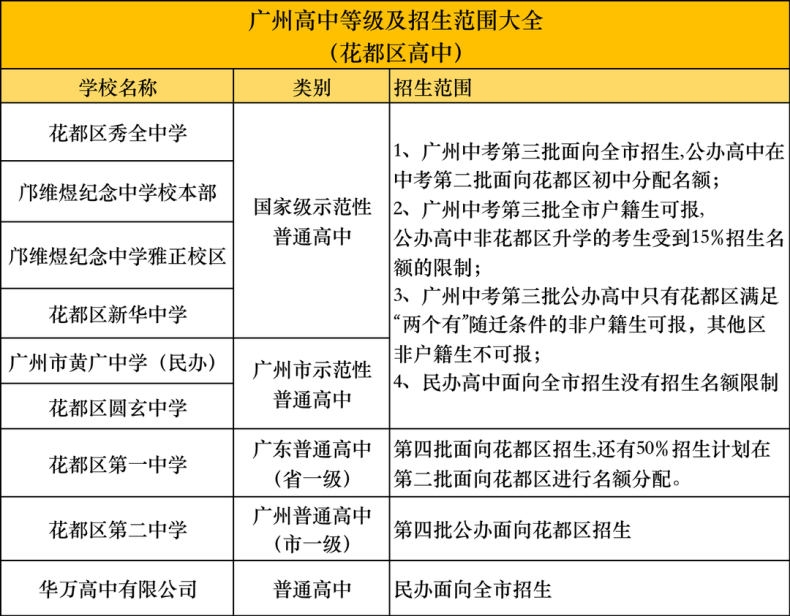 广州高中有哪些分类？各区高中学校汇总！-1