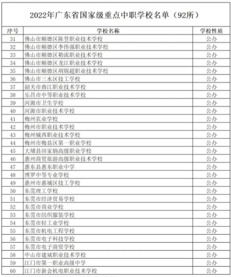 广东省最新中职学校名单（国家级重点学校有92所）-1