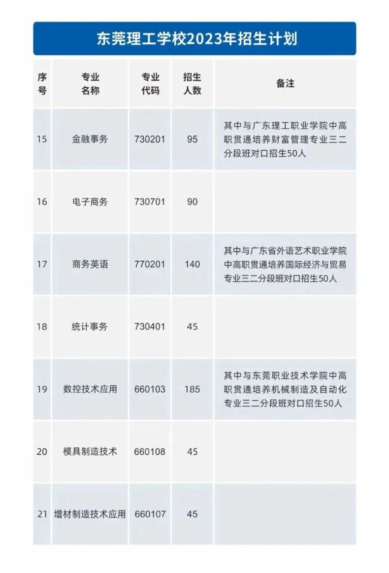 东莞理工学校热门招生专业有哪些-1