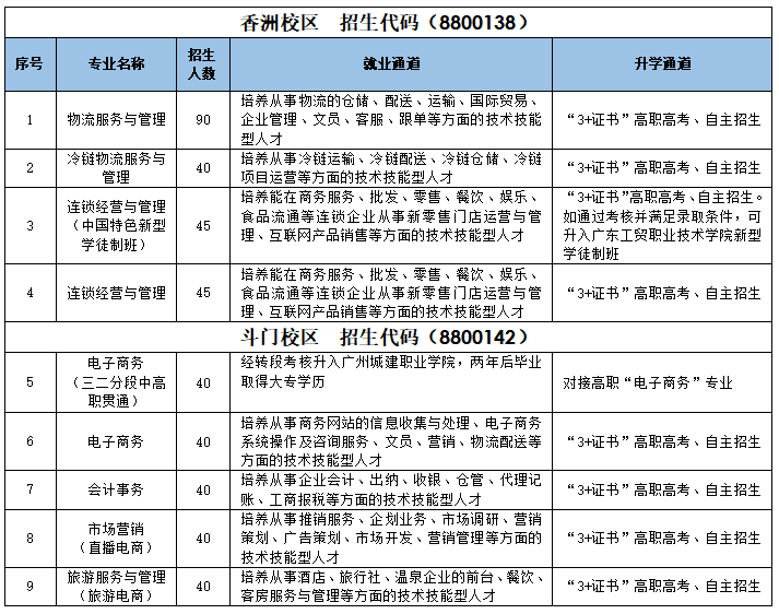 2023年珠海市理工职业技术学校现代物流专业群介绍-1