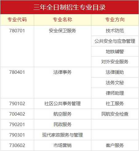 广州市司法职业学校2023年招生专业和计划（中职+三二分段）-1