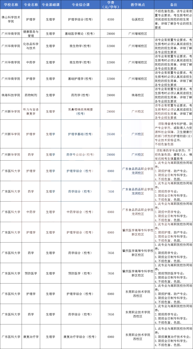 2024年广东专插本统考&校考专业可报院校汇总-1