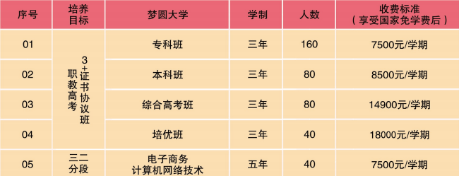 惠州华洋科技中等职业技术学校高考班简介-1