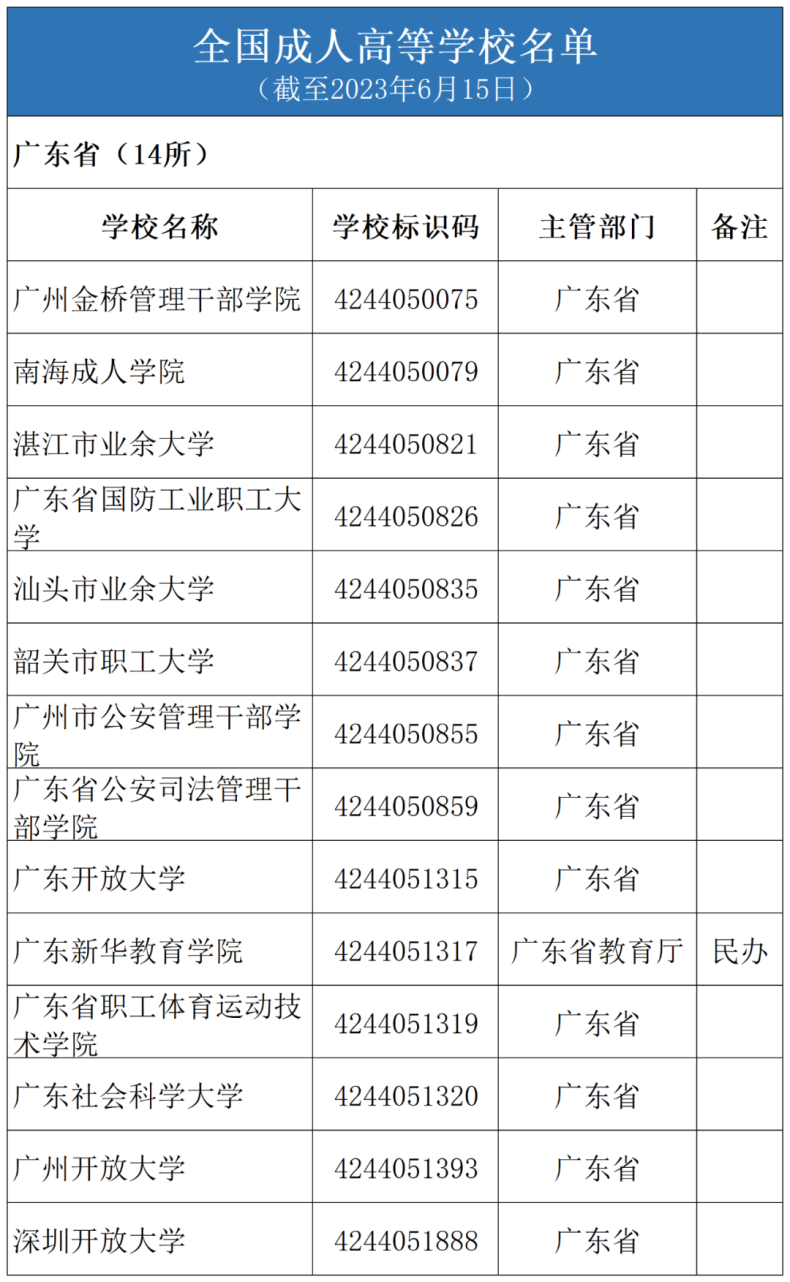 广东162所正规大学名单汇总-1