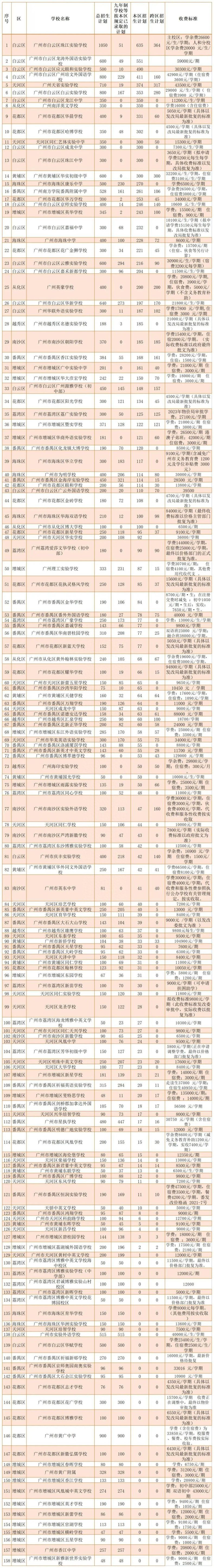 2023年广州民办初中本区招生计划排行-1