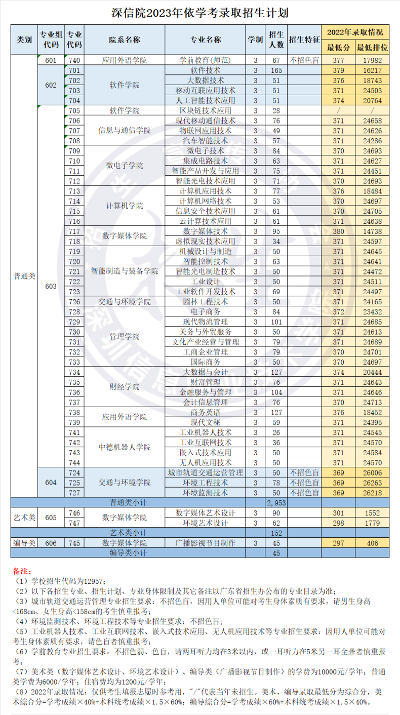 深圳信息职业技术学院“3+证书高职高考”“依学考”招生计划-1