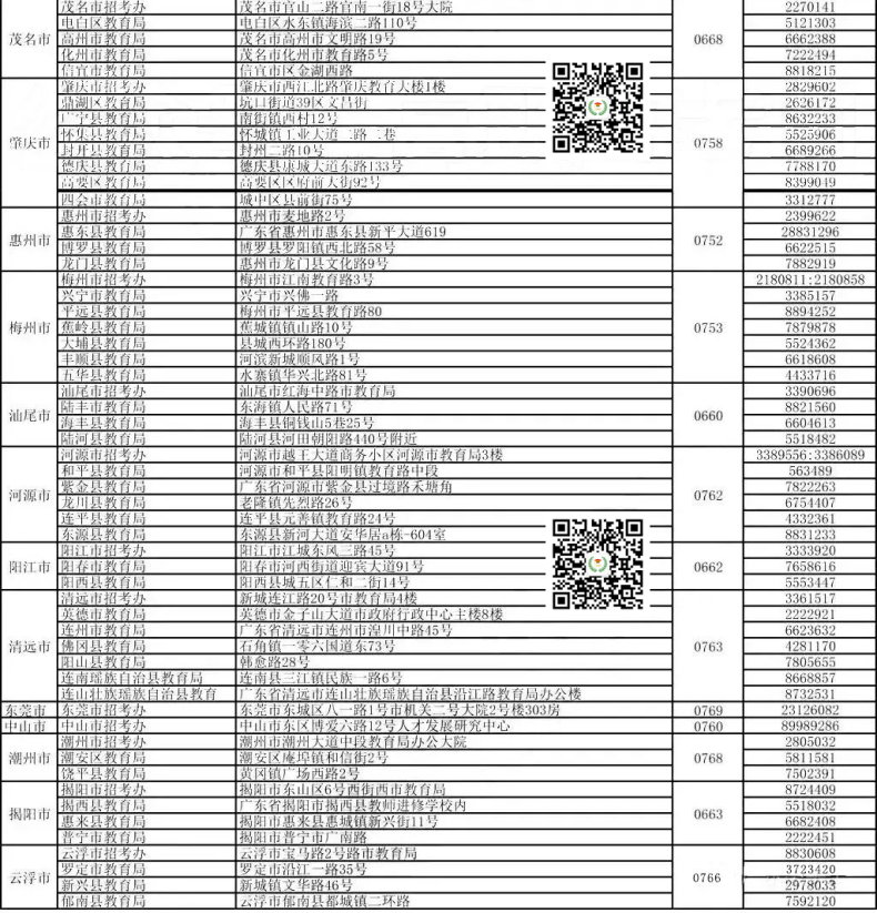 广东“3+证书”往年报名地点超全整理-1