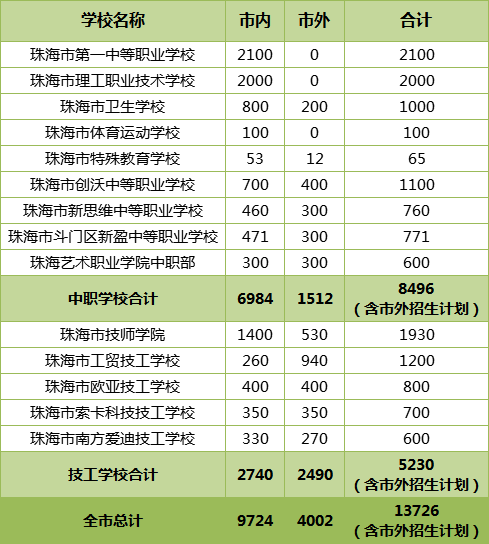 珠海市2023年中职（技工）学校招生计划汇总-1