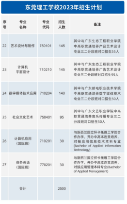 东莞理工学校2023年招生专业及人数计划-1