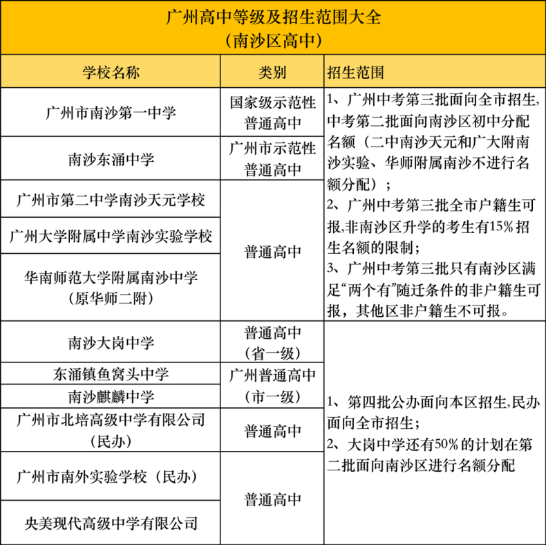 广州高中有哪些分类？各区高中学校汇总！-1