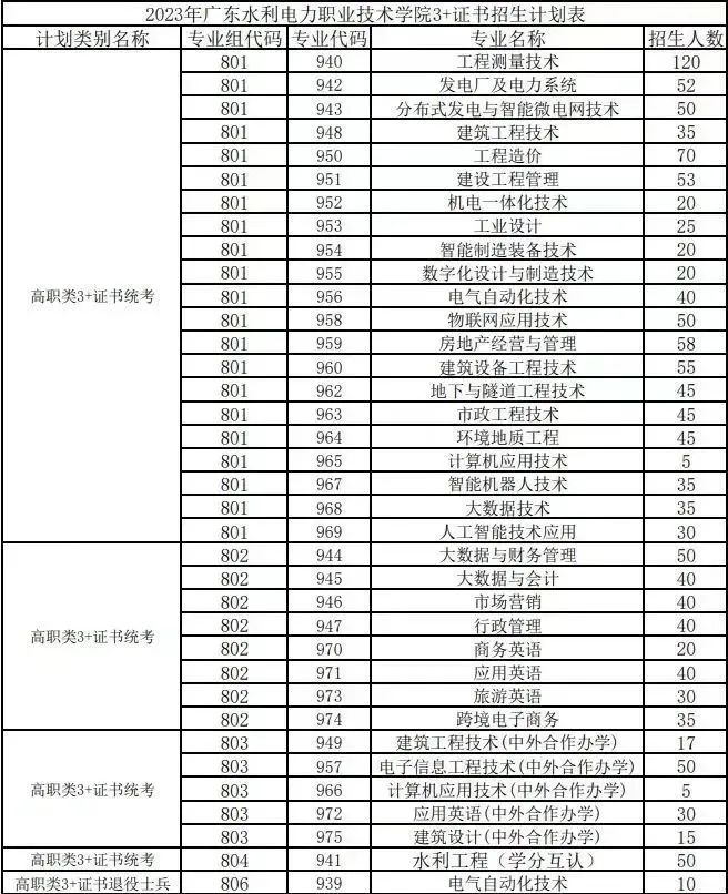 广东水利电力职业技术学院2023年3+证书录取分数-1